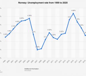 نرخ بیکاری در کشور نروژ